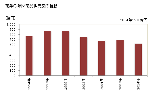 グラフ 年次 富岡市(ﾄﾐｵｶｼ 群馬県)の商業の状況 商業の年間商品販売額の推移