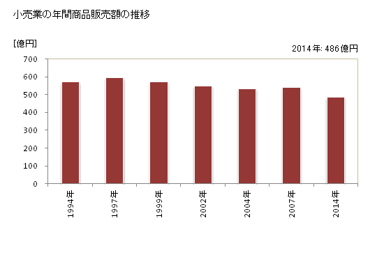 グラフ 年次 富岡市(ﾄﾐｵｶｼ 群馬県)の商業の状況 小売業の年間商品販売額の推移