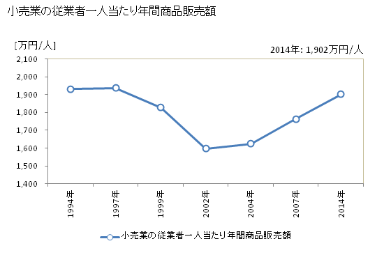 グラフ 年次 富岡市(ﾄﾐｵｶｼ 群馬県)の商業の状況 小売業の従業者一人当たり年間商品販売額