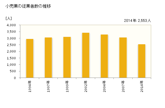グラフ 年次 富岡市(ﾄﾐｵｶｼ 群馬県)の商業の状況 小売業の従業者数の推移