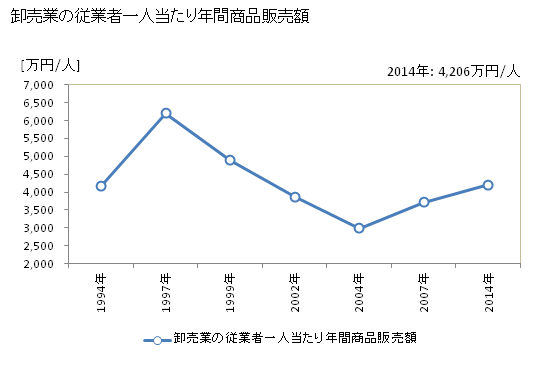 グラフ 年次 富岡市(ﾄﾐｵｶｼ 群馬県)の商業の状況 卸売業の従業者一人当たり年間商品販売額