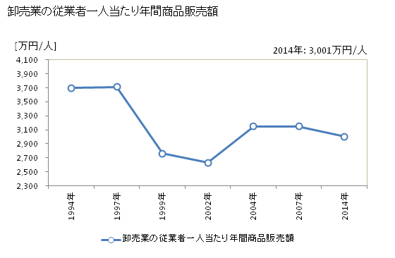 グラフ 年次 安中市(ｱﾝﾅｶｼ 群馬県)の商業の状況 卸売業の従業者一人当たり年間商品販売額