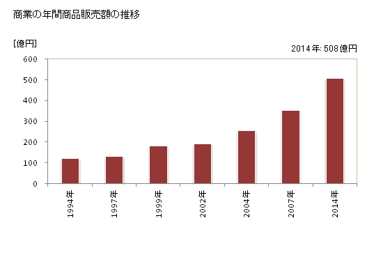 グラフ 年次 吉岡町(ﾖｼｵｶﾏﾁ 群馬県)の商業の状況 商業の年間商品販売額の推移