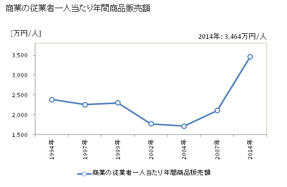 グラフ 年次 吉岡町(ﾖｼｵｶﾏﾁ 群馬県)の商業の状況 商業の従業者一人当たり年間商品販売額