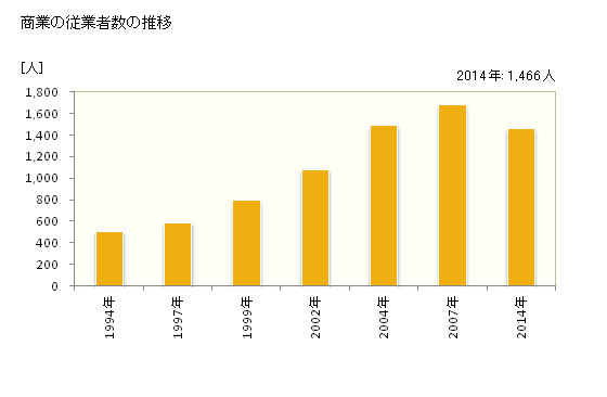 グラフ 年次 吉岡町(ﾖｼｵｶﾏﾁ 群馬県)の商業の状況 商業の従業者数の推移