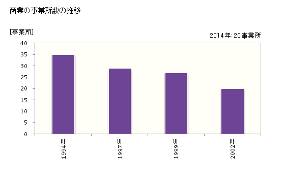 グラフ 年次 上野村(ｳｴﾉﾑﾗ 群馬県)の商業の状況 商業の事業所数の推移