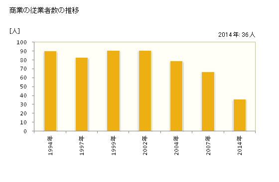 グラフ 年次 上野村(ｳｴﾉﾑﾗ 群馬県)の商業の状況 商業の従業者数の推移