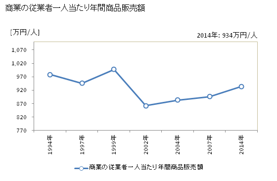 グラフ 年次 神流町(ｶﾝﾅﾏﾁ 群馬県)の商業の状況 商業の従業者一人当たり年間商品販売額