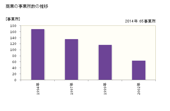 グラフ 年次 神流町(ｶﾝﾅﾏﾁ 群馬県)の商業の状況 商業の事業所数の推移