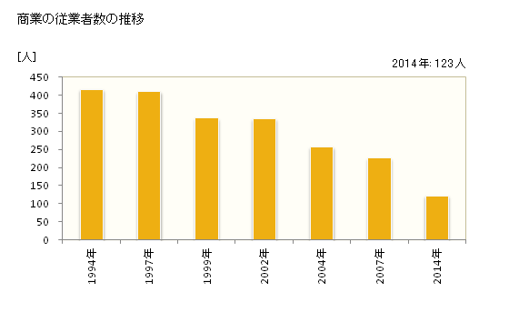 グラフ 年次 神流町(ｶﾝﾅﾏﾁ 群馬県)の商業の状況 商業の従業者数の推移