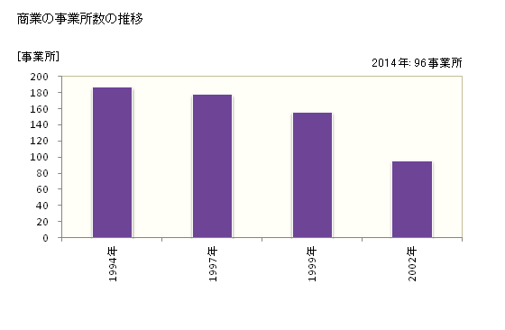 グラフ 年次 下仁田町(ｼﾓﾆﾀﾏﾁ 群馬県)の商業の状況 商業の事業所数の推移