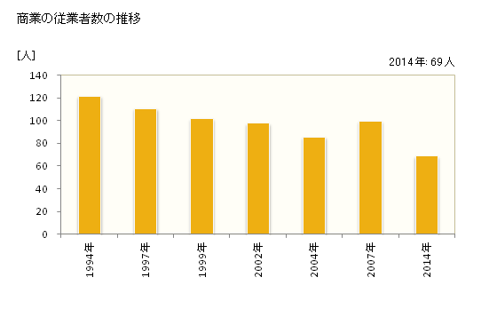 グラフ 年次 南牧村(ﾅﾝﾓｸﾑﾗ 群馬県)の商業の状況 商業の従業者数の推移