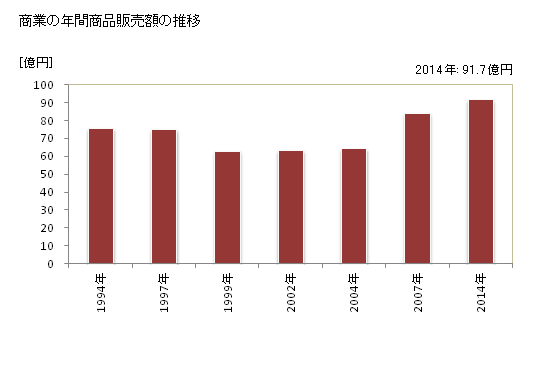 グラフ 年次 甘楽町(ｶﾝﾗﾏﾁ 群馬県)の商業の状況 商業の年間商品販売額の推移