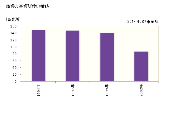 グラフ 年次 甘楽町(ｶﾝﾗﾏﾁ 群馬県)の商業の状況 商業の事業所数の推移