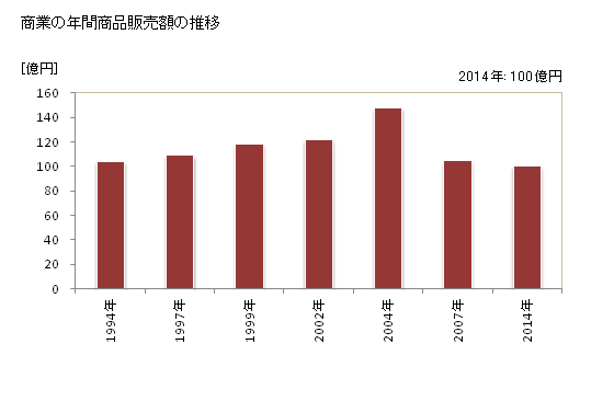 グラフ 年次 長野原町(ﾅｶﾞﾉﾊﾗﾏﾁ 群馬県)の商業の状況 商業の年間商品販売額の推移