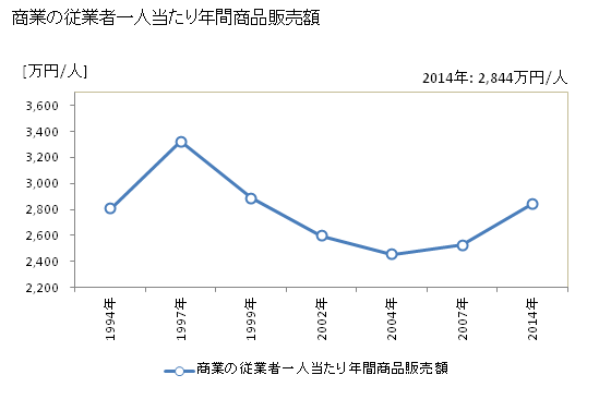 グラフ 年次 嬬恋村(ﾂﾏｺﾞｲﾑﾗ 群馬県)の商業の状況 商業の従業者一人当たり年間商品販売額