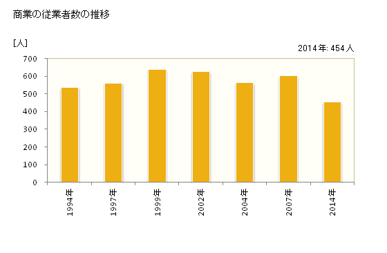 グラフ 年次 嬬恋村(ﾂﾏｺﾞｲﾑﾗ 群馬県)の商業の状況 商業の従業者数の推移