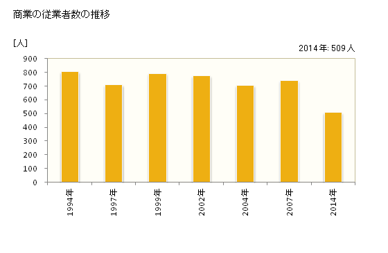 グラフ 年次 草津町(ｸｻﾂﾏﾁ 群馬県)の商業の状況 商業の従業者数の推移