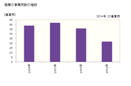 グラフ 年次 高山村(ﾀｶﾔﾏﾑﾗ 群馬県)の商業の状況 商業の事業所数の推移