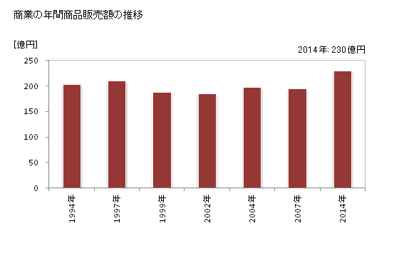 グラフ 年次 東吾妻町(ﾋｶﾞｼｱｽﾞﾏﾏﾁ 群馬県)の商業の状況 商業の年間商品販売額の推移