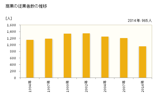 グラフ 年次 東吾妻町(ﾋｶﾞｼｱｽﾞﾏﾏﾁ 群馬県)の商業の状況 商業の従業者数の推移