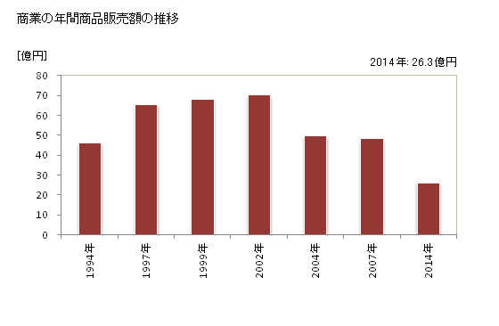グラフ 年次 片品村(ｶﾀｼﾅﾑﾗ 群馬県)の商業の状況 商業の年間商品販売額の推移