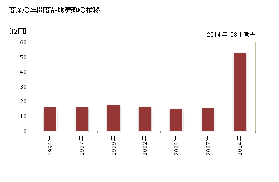 グラフ 年次 川場村(ｶﾜﾊﾞﾑﾗ 群馬県)の商業の状況 商業の年間商品販売額の推移