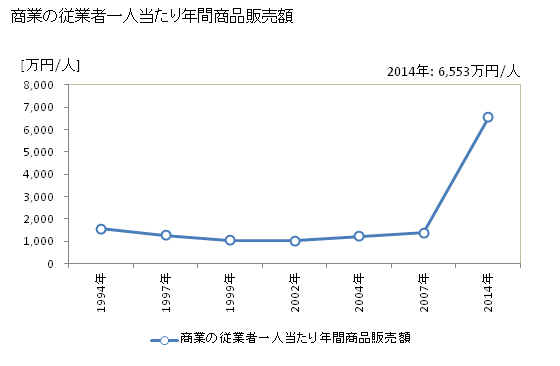 グラフ 年次 川場村(ｶﾜﾊﾞﾑﾗ 群馬県)の商業の状況 商業の従業者一人当たり年間商品販売額