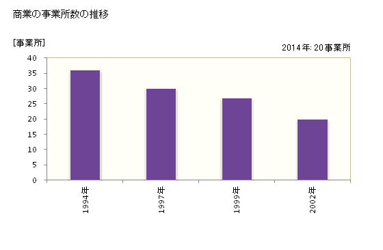 グラフ 年次 川場村(ｶﾜﾊﾞﾑﾗ 群馬県)の商業の状況 商業の事業所数の推移