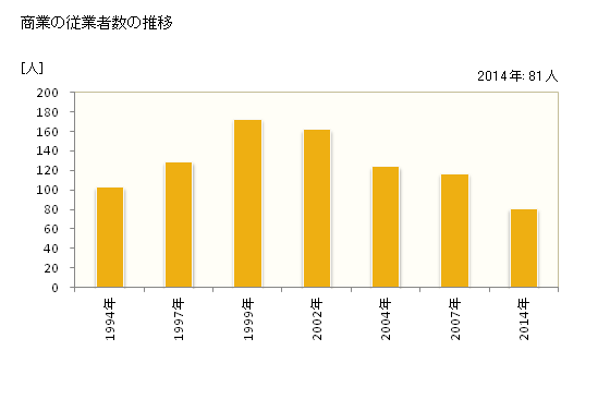 グラフ 年次 川場村(ｶﾜﾊﾞﾑﾗ 群馬県)の商業の状況 商業の従業者数の推移