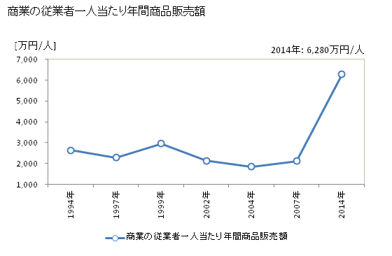 グラフ 年次 昭和村(ｼｮｳﾜﾑﾗ 群馬県)の商業の状況 商業の従業者一人当たり年間商品販売額