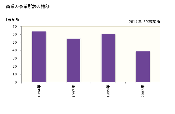 グラフ 年次 昭和村(ｼｮｳﾜﾑﾗ 群馬県)の商業の状況 商業の事業所数の推移