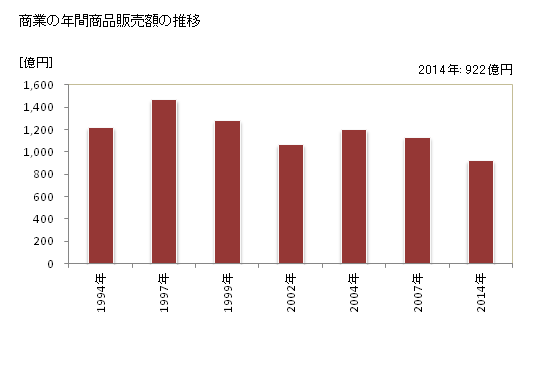 グラフ 年次 玉村町(ﾀﾏﾑﾗﾏﾁ 群馬県)の商業の状況 商業の年間商品販売額の推移