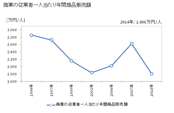 グラフ 年次 板倉町(ｲﾀｸﾗﾏﾁ 群馬県)の商業の状況 商業の従業者一人当たり年間商品販売額