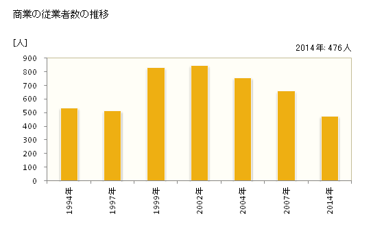 グラフ 年次 板倉町(ｲﾀｸﾗﾏﾁ 群馬県)の商業の状況 商業の従業者数の推移