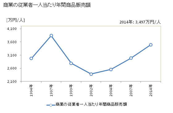 グラフ 年次 明和町(ﾒｲﾜﾏﾁ 群馬県)の商業の状況 商業の従業者一人当たり年間商品販売額