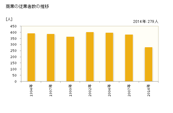 グラフ 年次 明和町(ﾒｲﾜﾏﾁ 群馬県)の商業の状況 商業の従業者数の推移