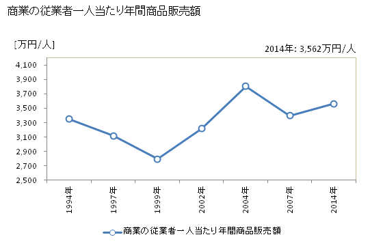 グラフ 年次 千代田町(ﾁﾖﾀﾞﾏﾁ 群馬県)の商業の状況 商業の従業者一人当たり年間商品販売額