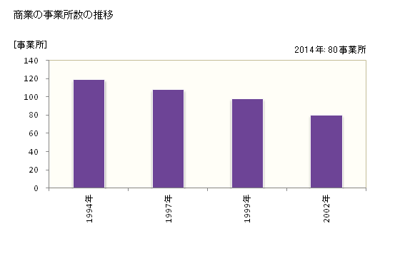 グラフ 年次 千代田町(ﾁﾖﾀﾞﾏﾁ 群馬県)の商業の状況 商業の事業所数の推移