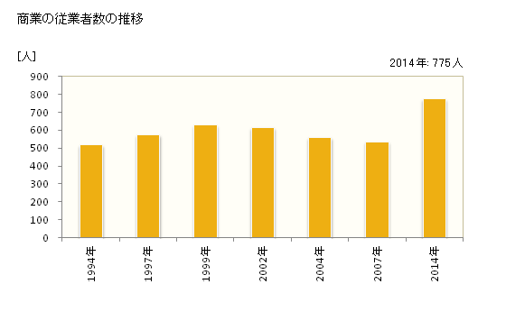 グラフ 年次 千代田町(ﾁﾖﾀﾞﾏﾁ 群馬県)の商業の状況 商業の従業者数の推移