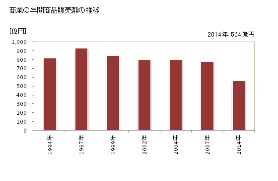 グラフ 年次 大泉町(ｵｵｲｽﾞﾐﾏﾁ 群馬県)の商業の状況 商業の年間商品販売額の推移