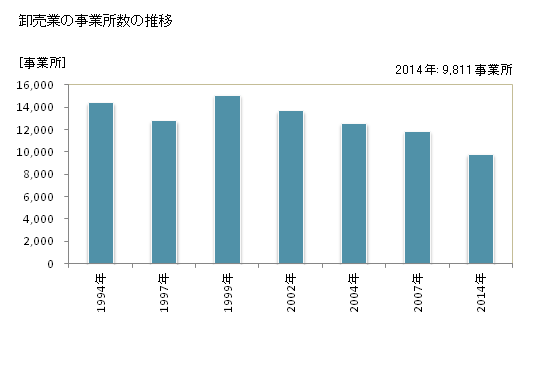 グラフ 年次 埼玉県の商業の状況 卸売業の事業所数の推移