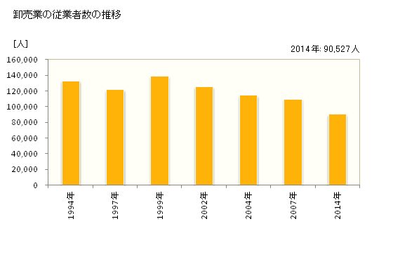 グラフ 年次 埼玉県の商業の状況 卸売業の従業者数の推移