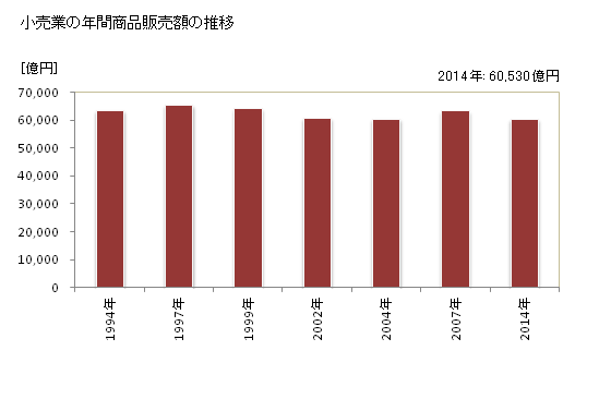 グラフ 年次 埼玉県の商業の状況 小売業の年間商品販売額の推移