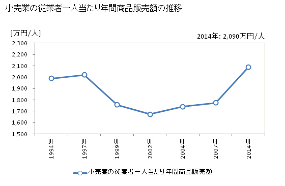 グラフ 年次 埼玉県の商業の状況 小売業の従業者一人当たり年間商品販売額の推移