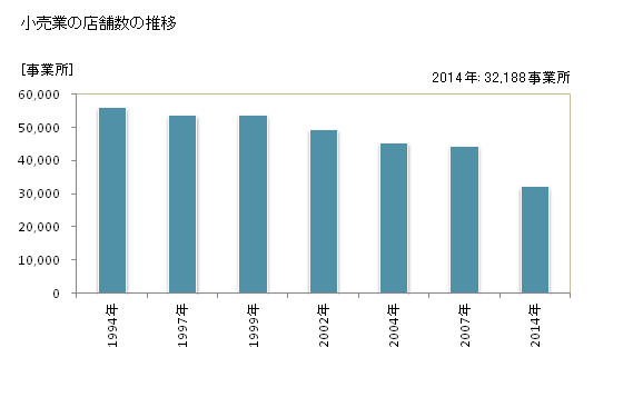 グラフ 年次 埼玉県の商業の状況 小売業の店舗数の推移