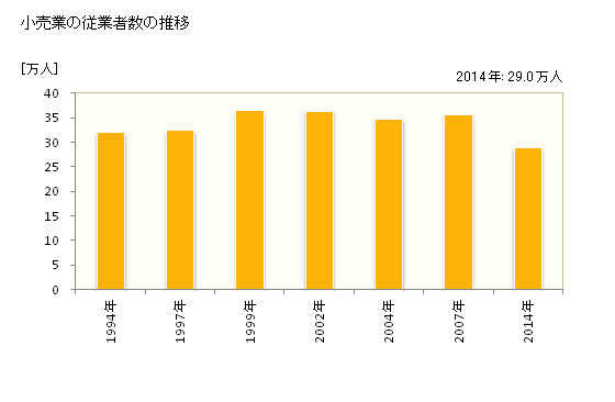 グラフ 年次 埼玉県の商業の状況 小売業の従業者数の推移