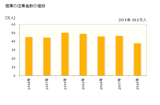 グラフ 年次 埼玉県の商業の状況 商業の従業者数の推移