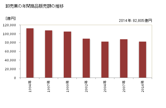 グラフ 年次 埼玉県の商業の状況 卸売業の年間商品販売額の推移