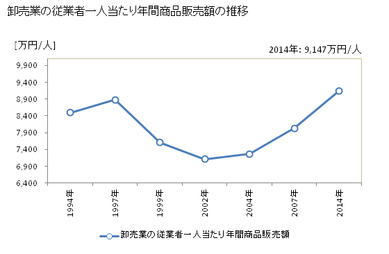 グラフ 年次 埼玉県の商業の状況 卸売業の従業者一人当たり年間商品販売額の推移